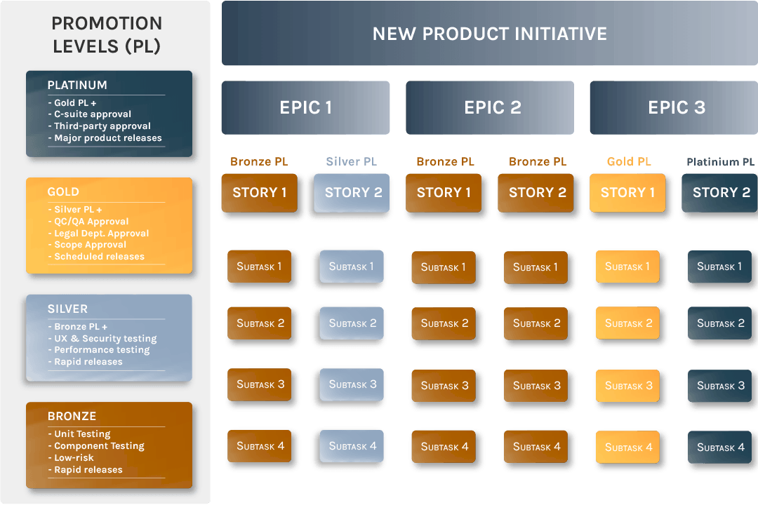 Four-tier promotion level framework