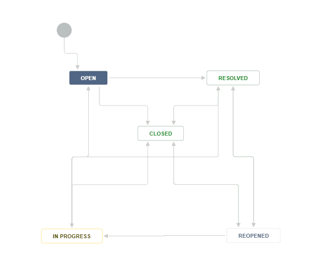 Sync Jira workflows