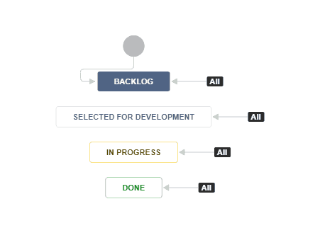 Sync Jira workflows