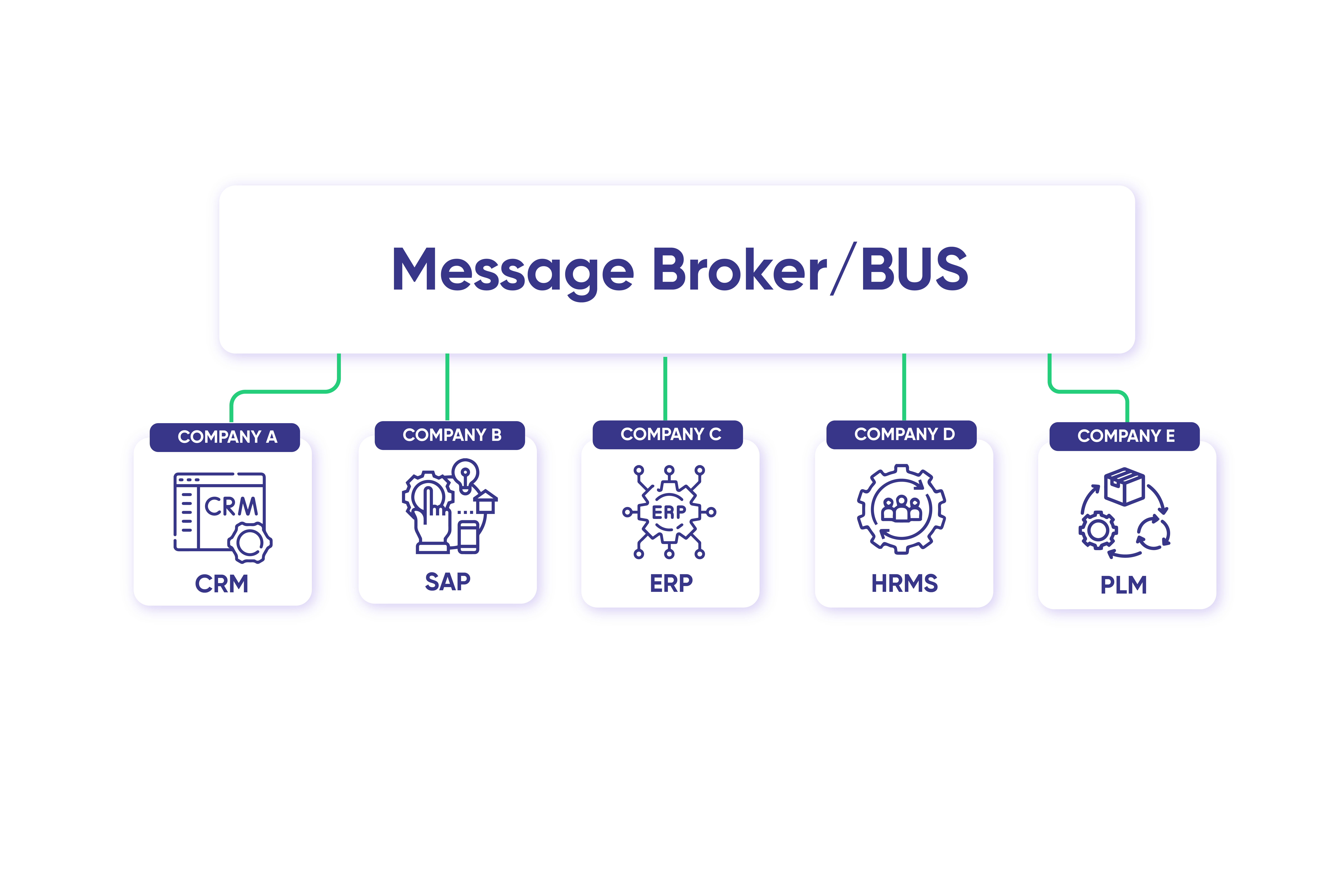 Message broker (BUS)