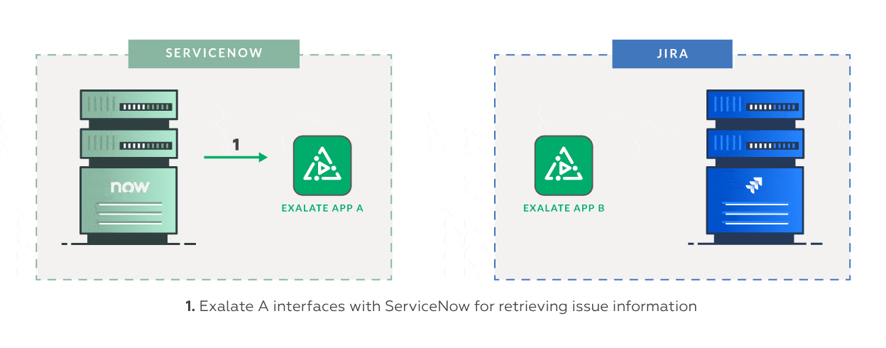 Sync ServiceNow Customer Case to Jira Epic 