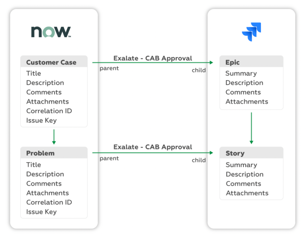 entiities to map between servicenow customer case and jira epic