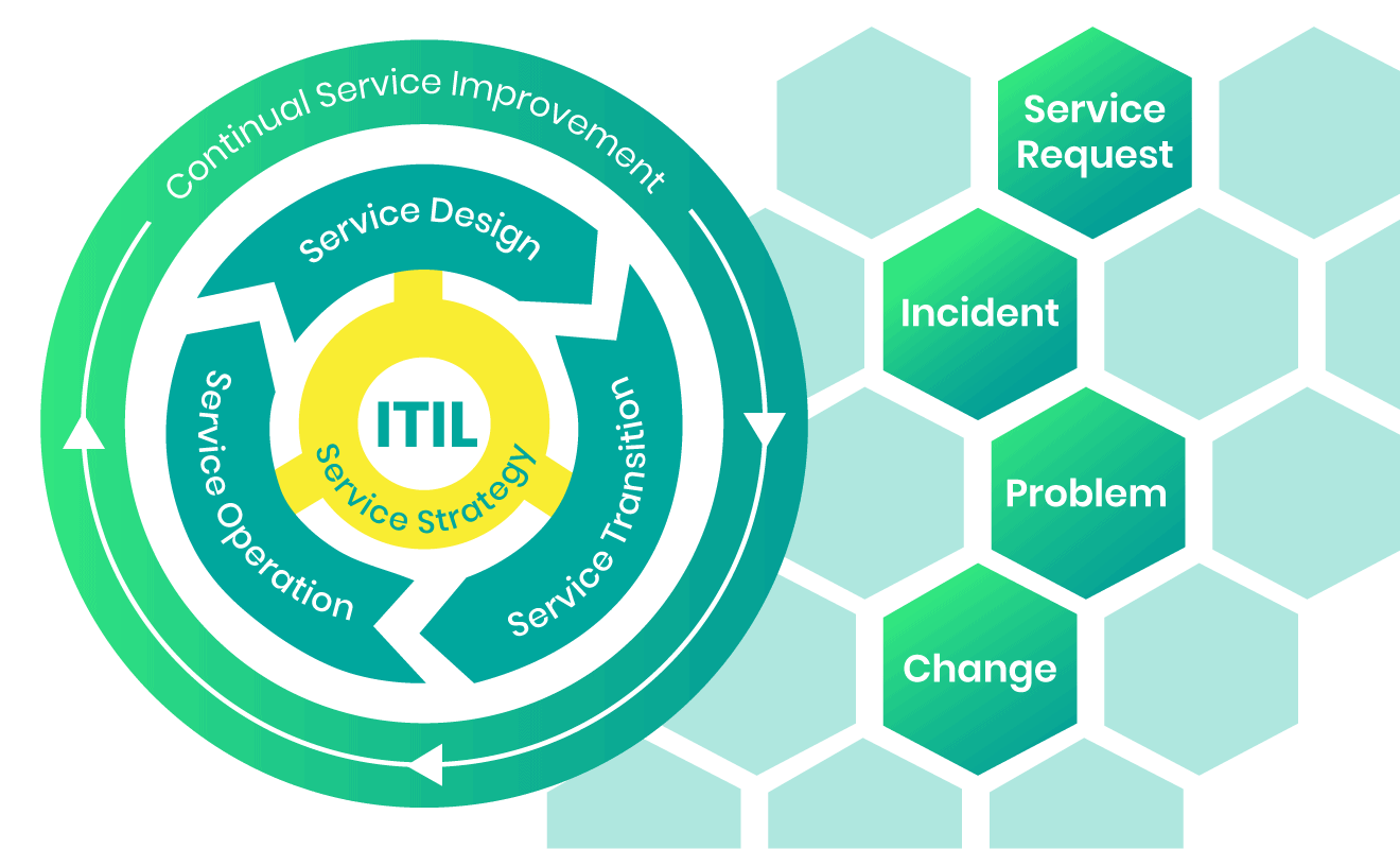 ITIL service strategy