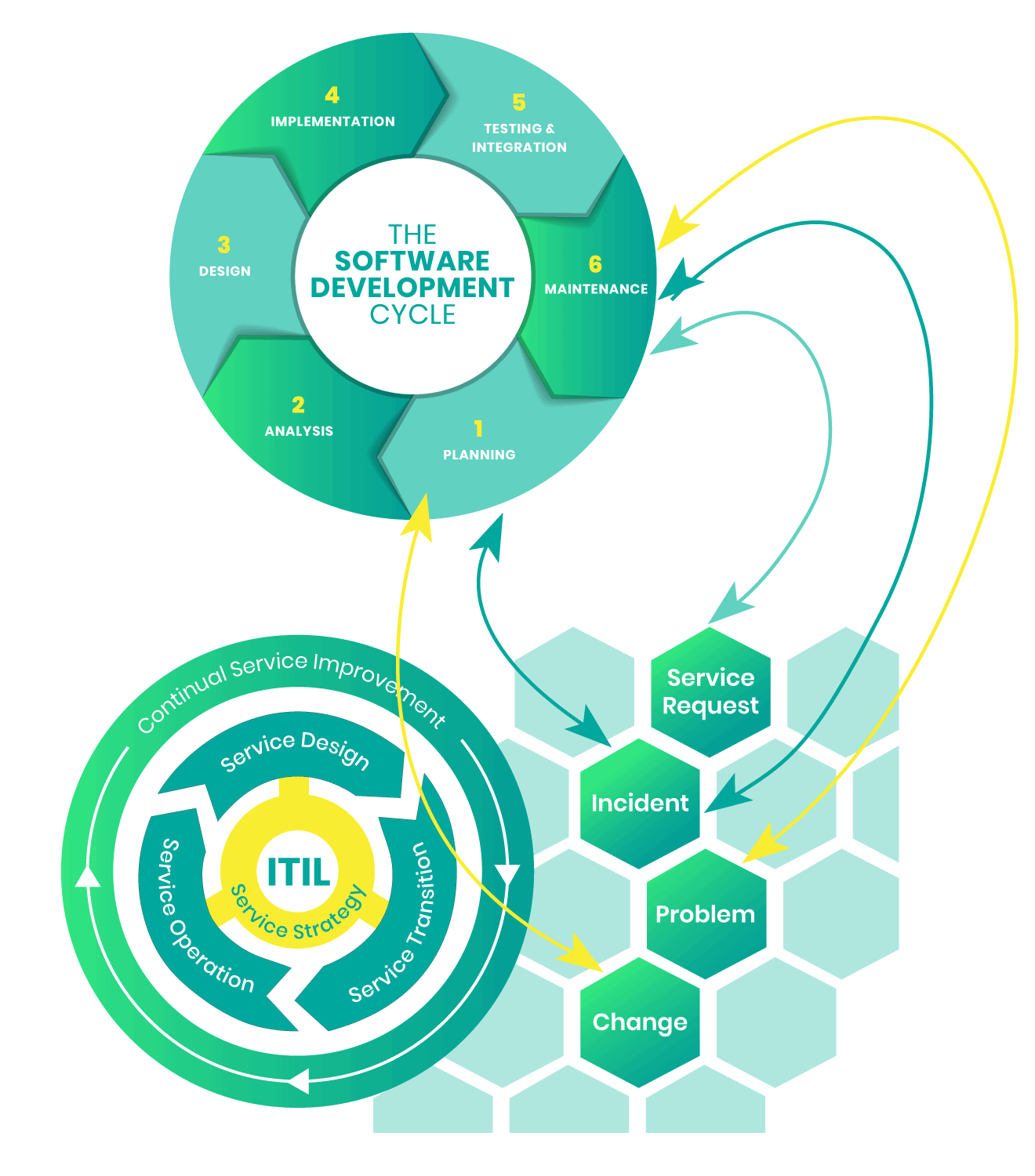 integrating software development and  support process