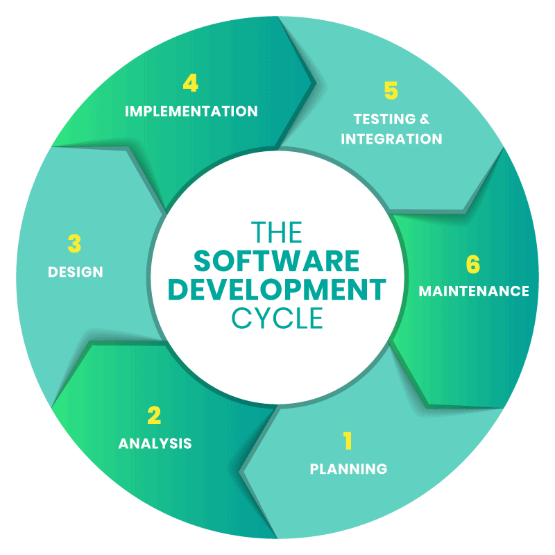 Software development cycle 

