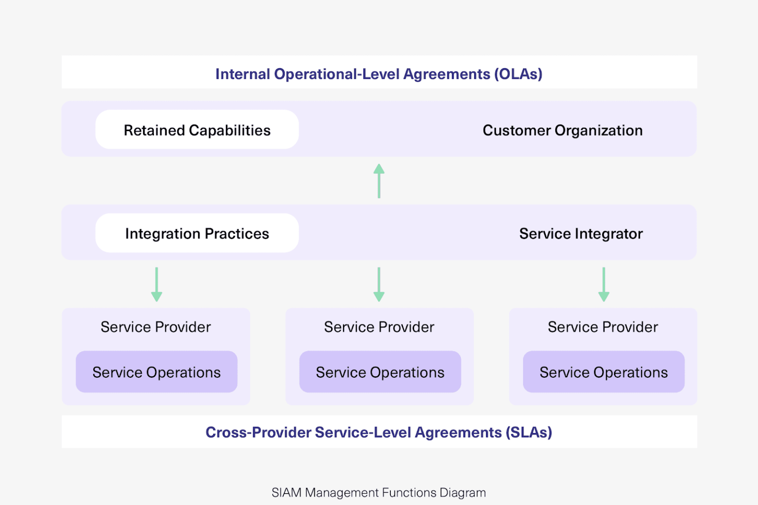 Service Integration and Management (SIAM) [2026 Guide]