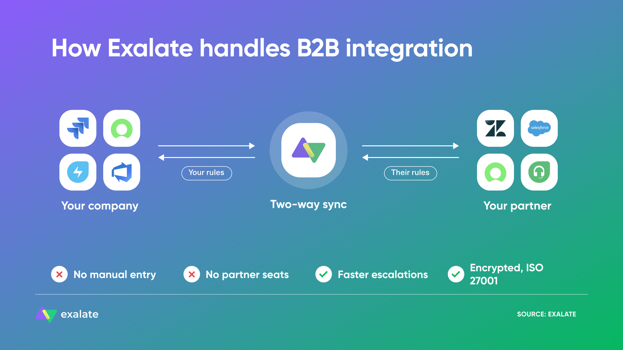 impact of b2b integration between companies