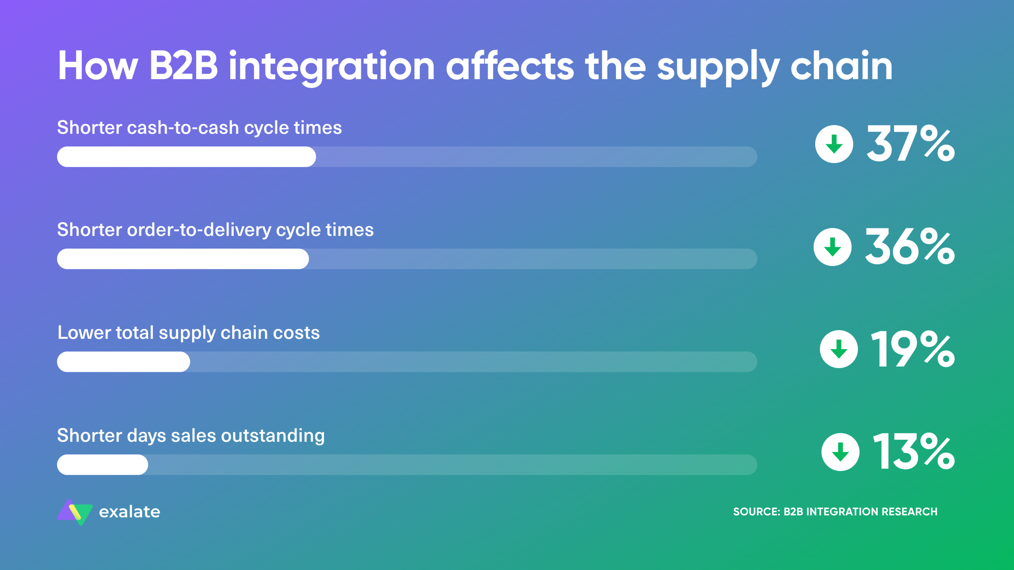 effects of b2b integration of the supply chain