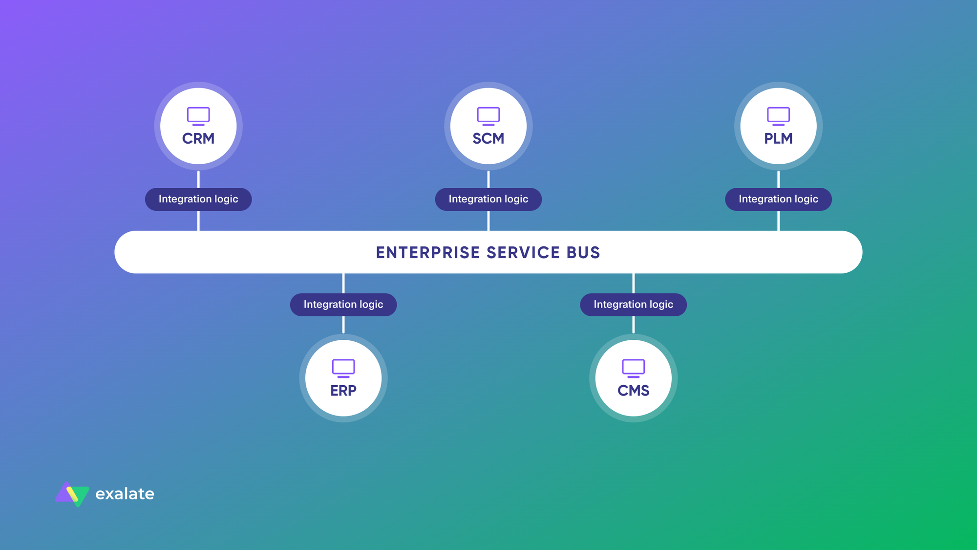 esb integration illustration