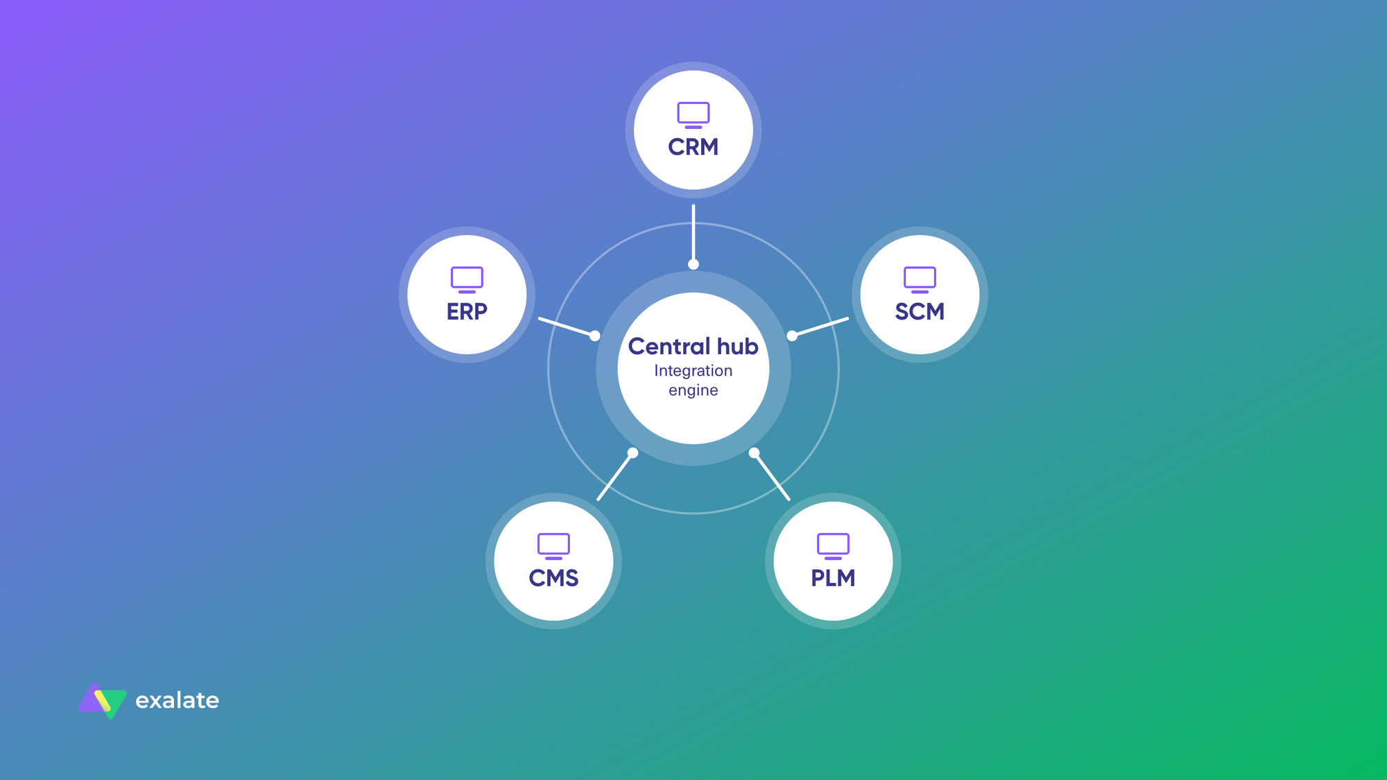 hub and spoke integration illustration
