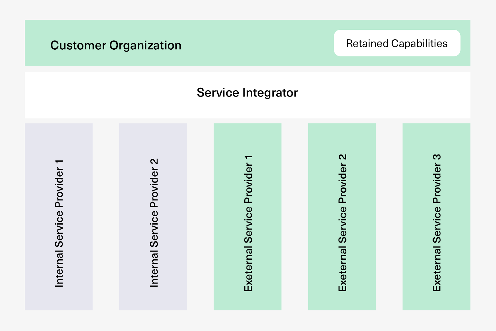 graph showing a service integrator that facilitate b2b integration