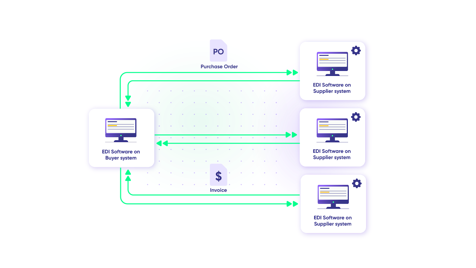 EDI framework for standardized data transfer