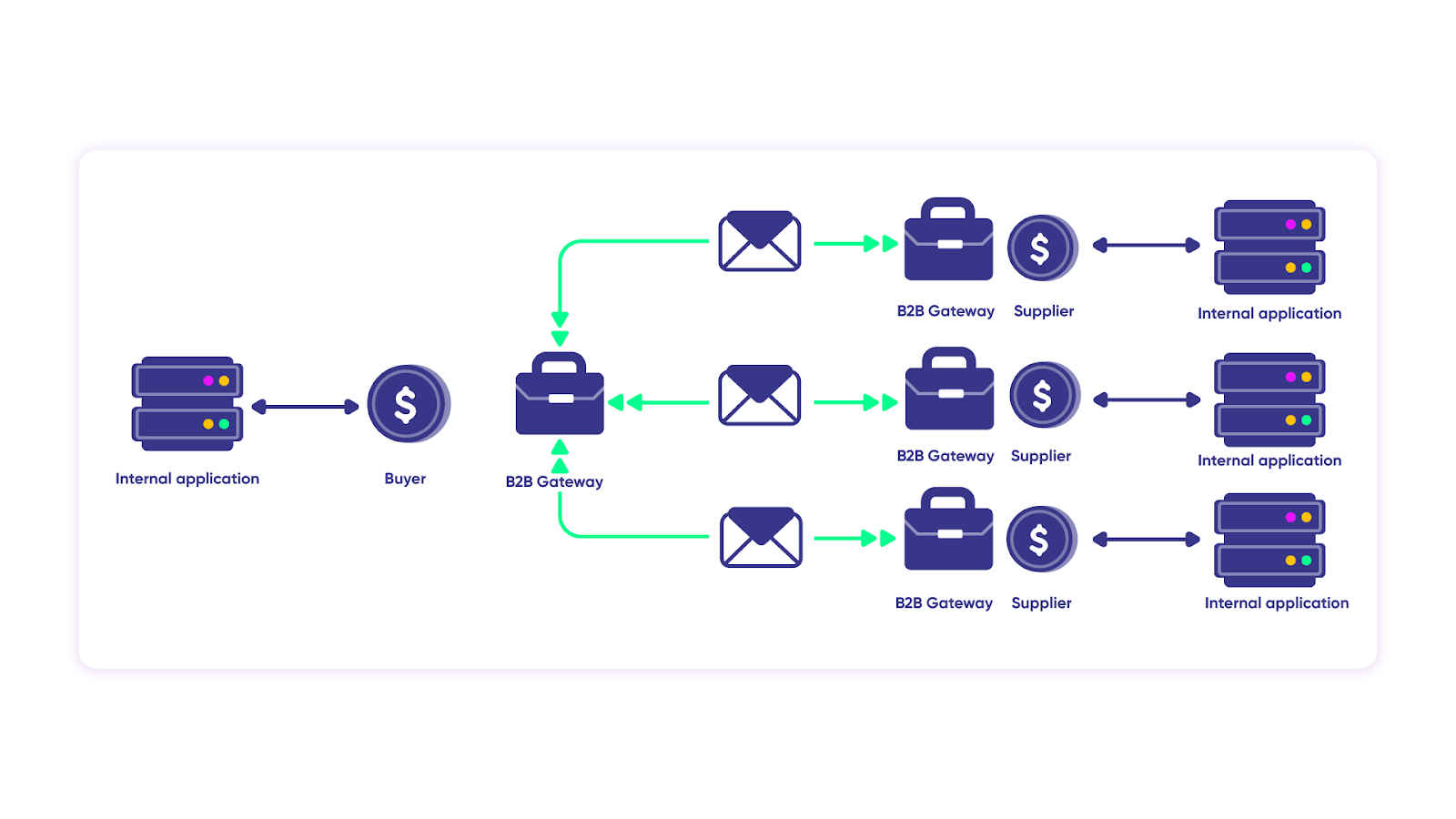 MSP connection between clients, a form of B2B integration