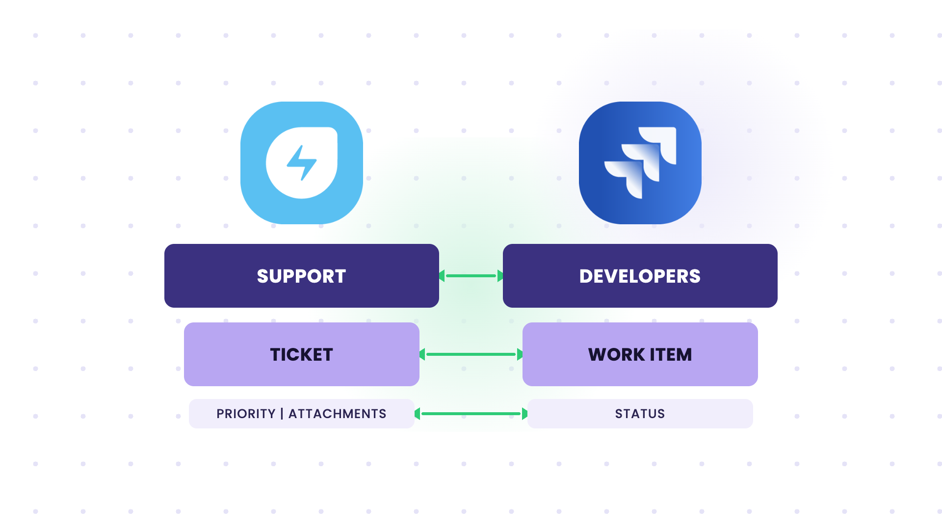 support to development integration Jira to Freshservice