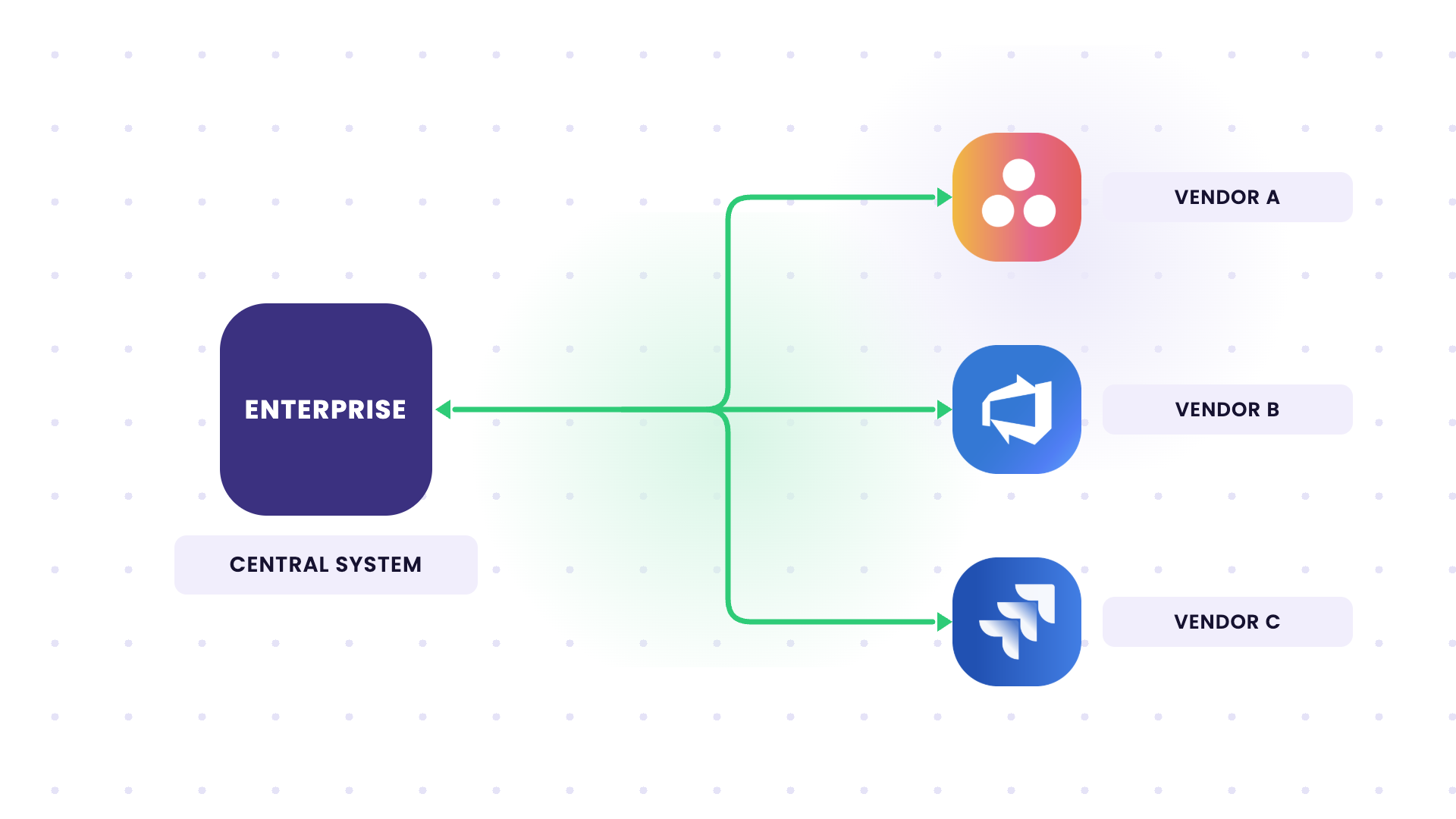 multi-vendor b2b integration