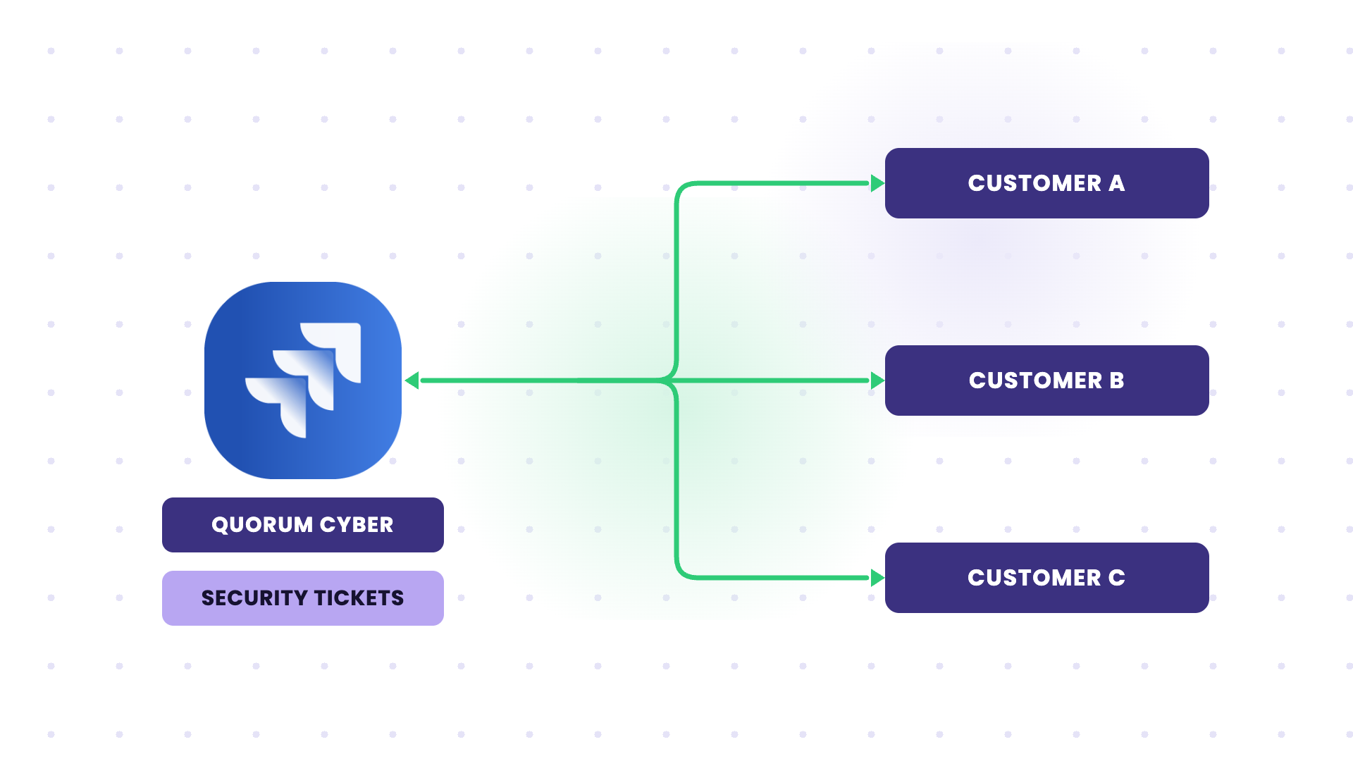 b2b integration between mssp