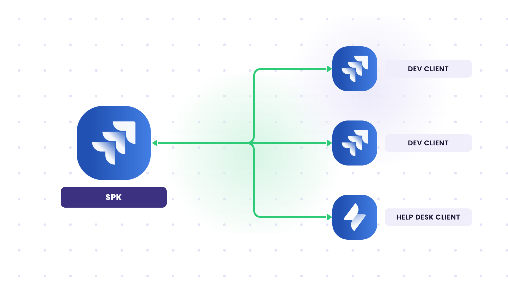 b2b integration for msps