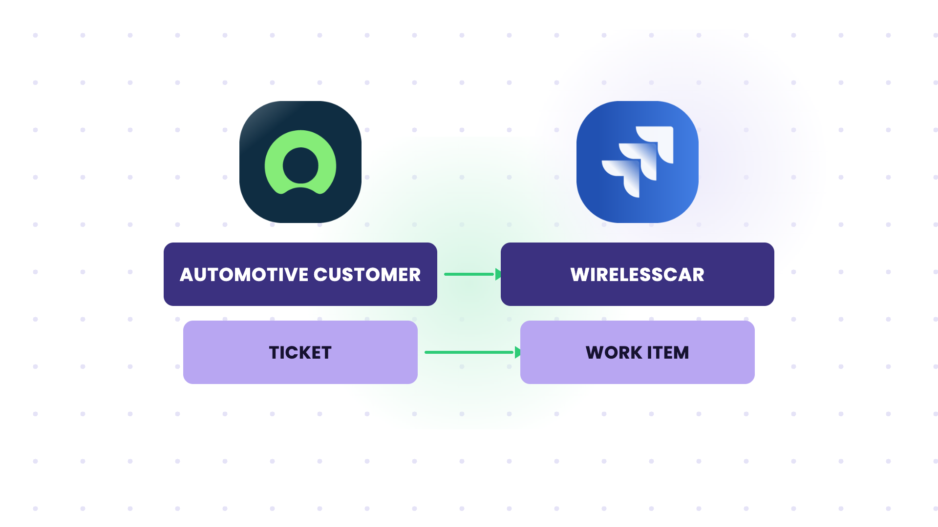 b2b integration in automotive industry