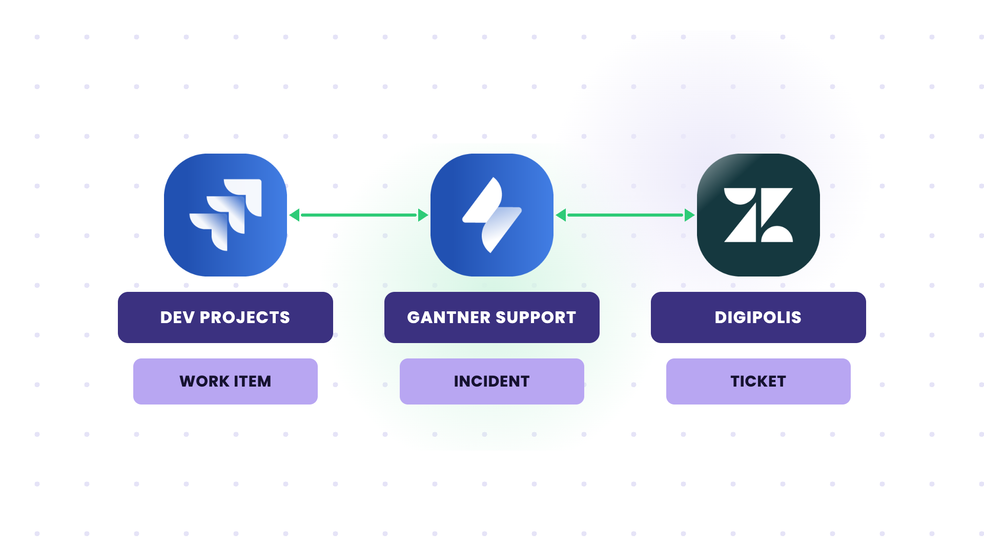 b2b support to dev escalation