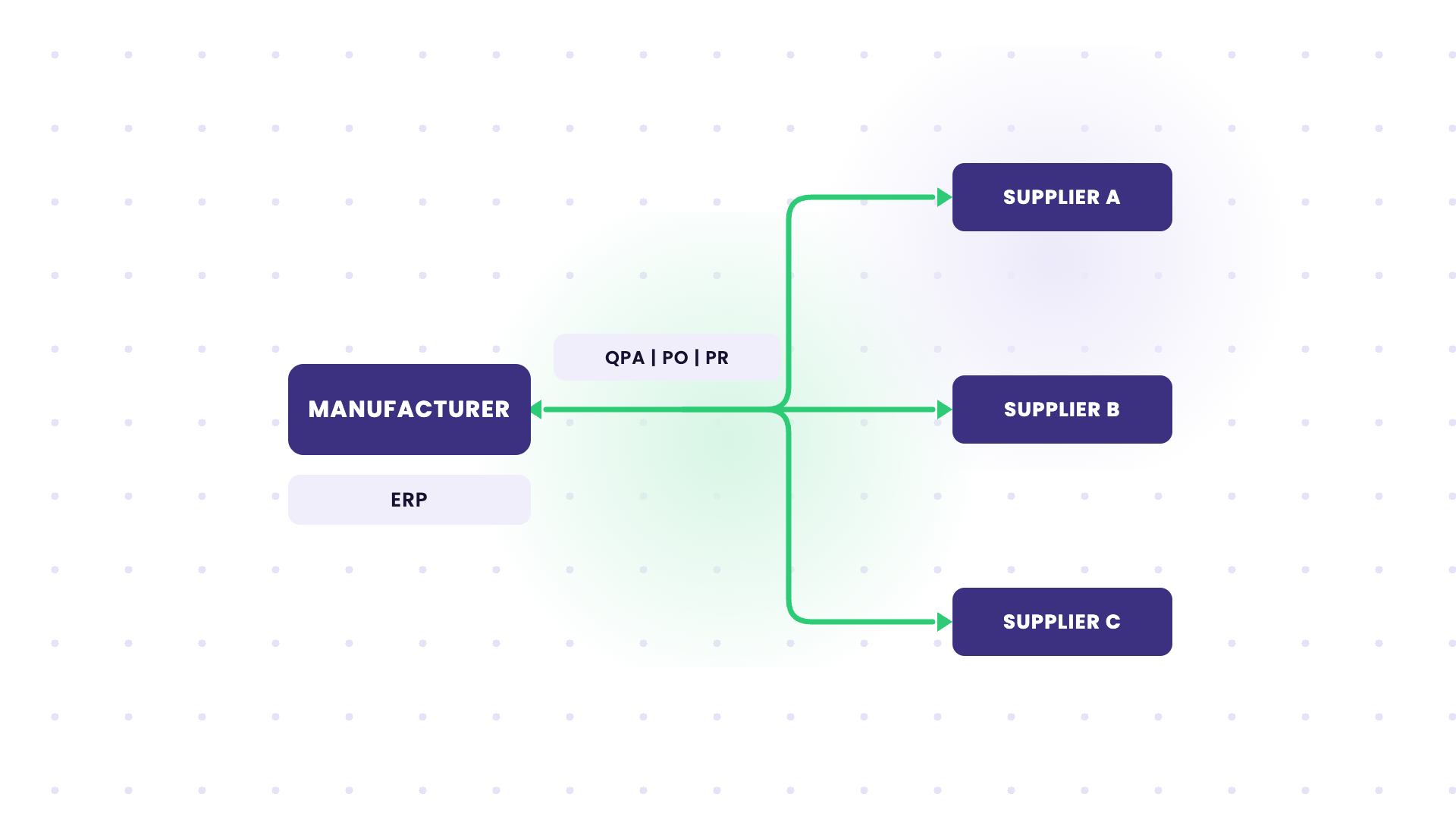 b2b integration in the manufacturing industry