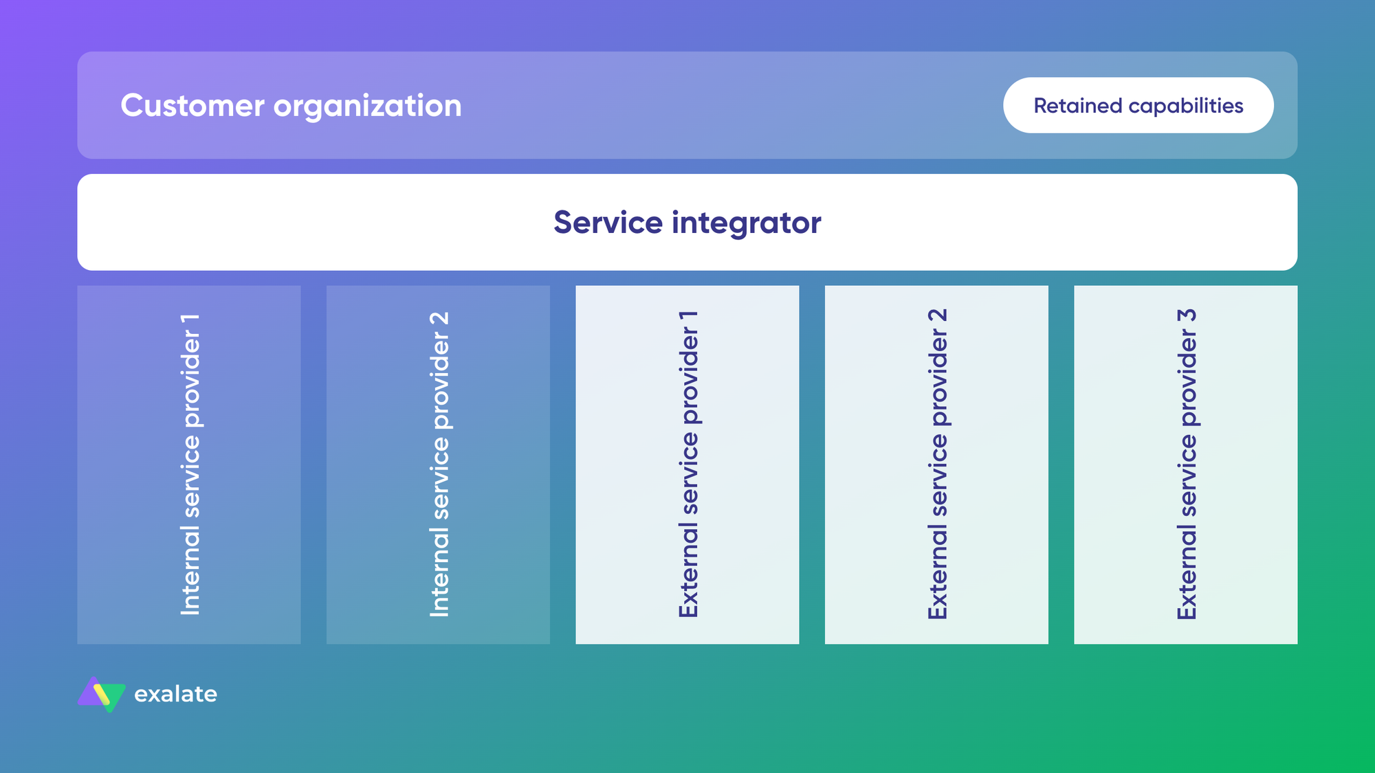 service integrator model