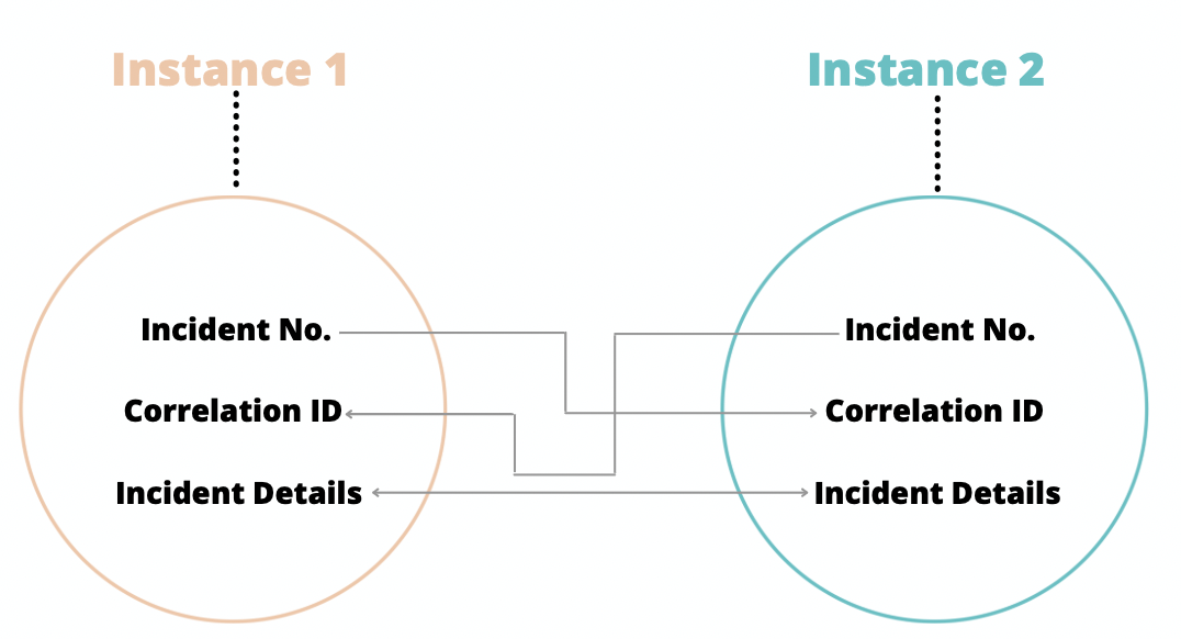 ebonding between servicenow instances