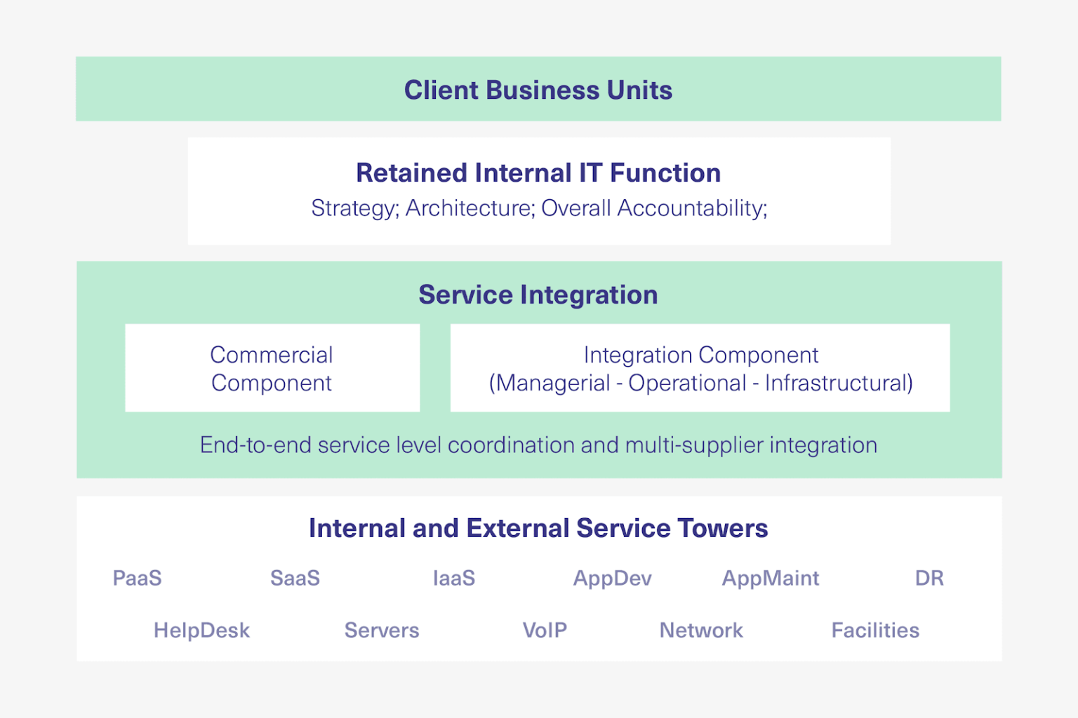 How to Build an Effective SIAM Operating Model [2026 Guide]