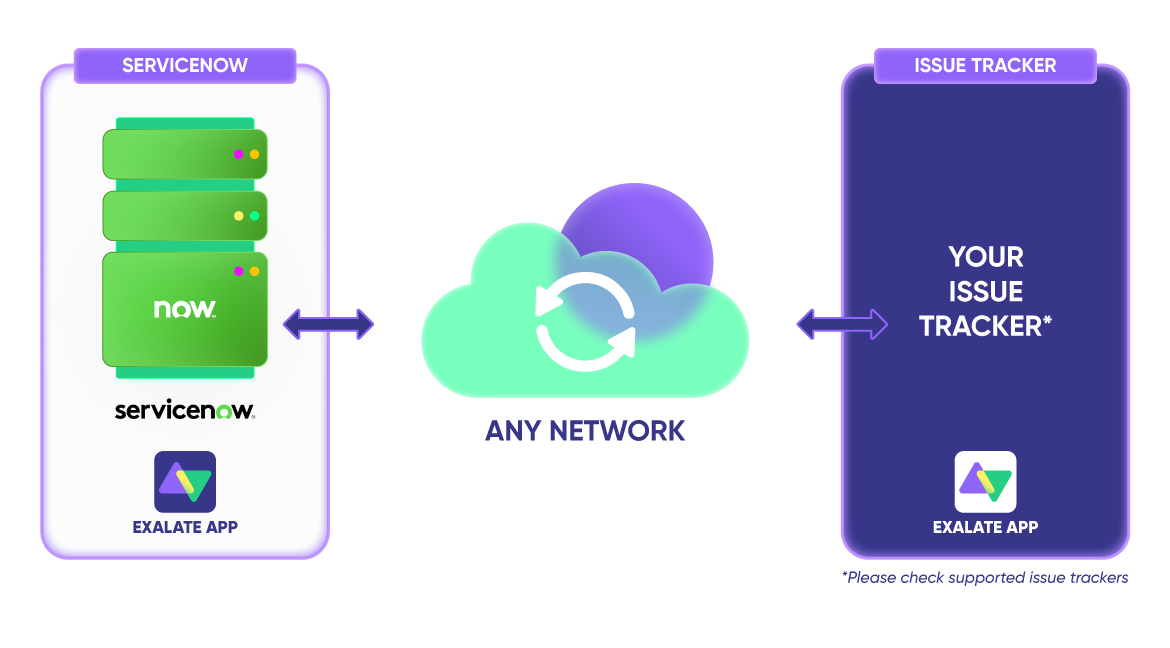 ServiceNow integrations with Exalate