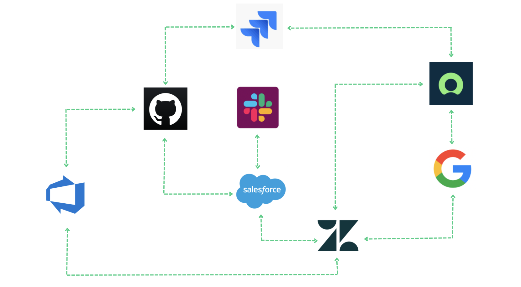 API integration 