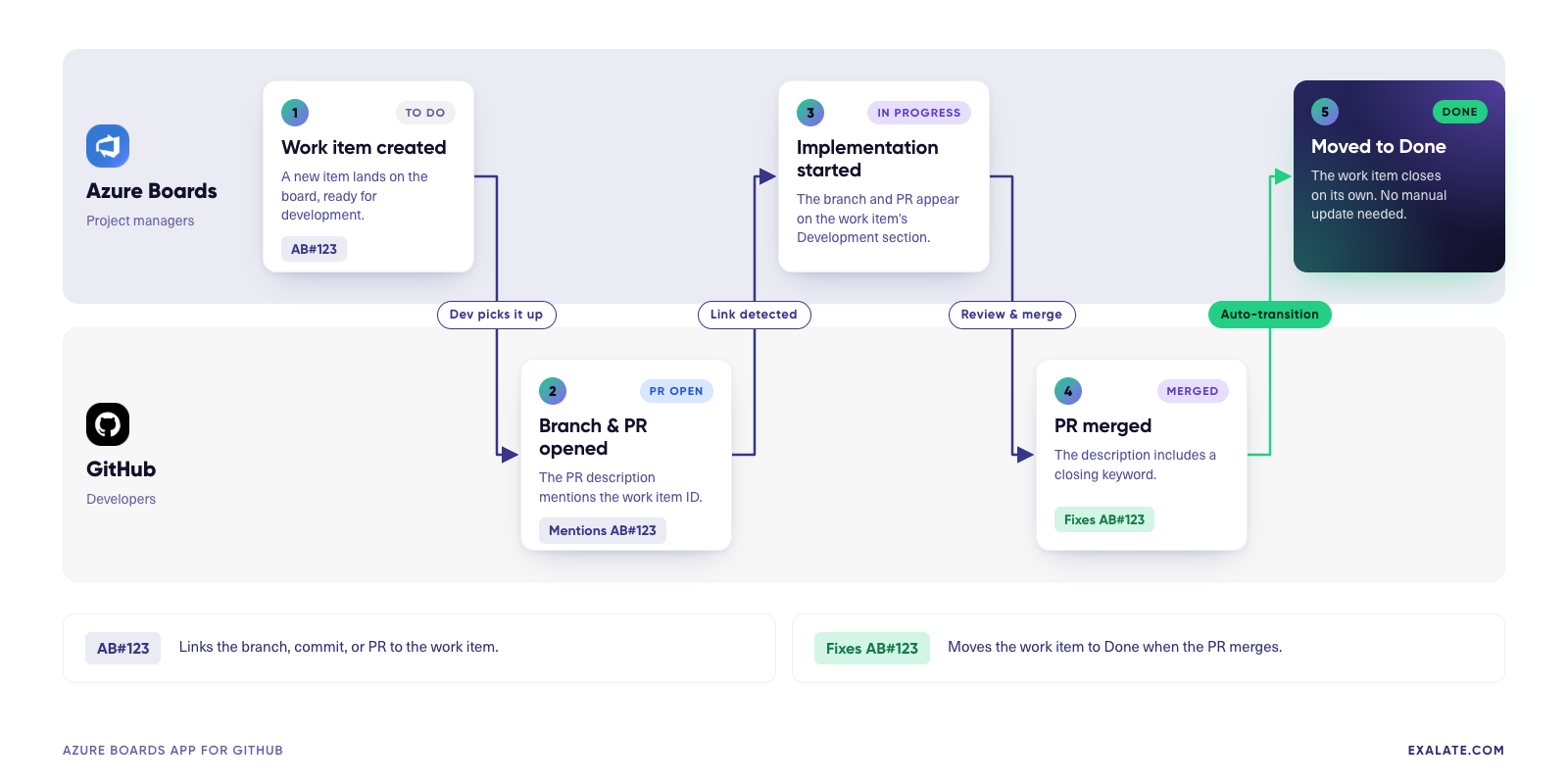 azure devops board integration to github