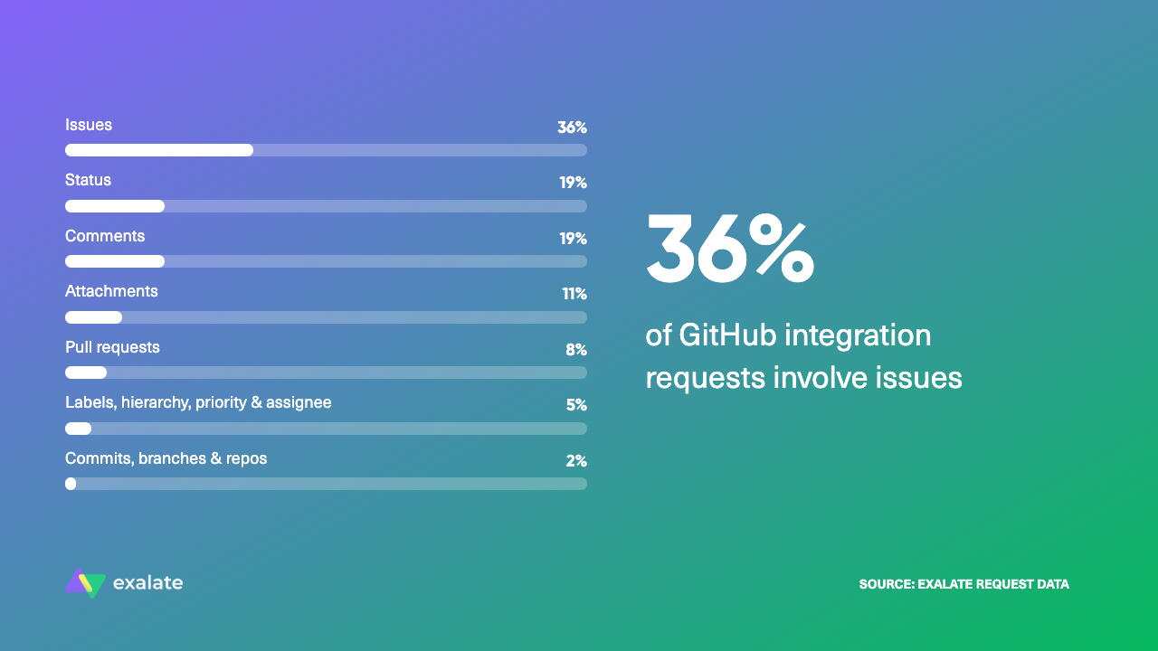 github integrations stats