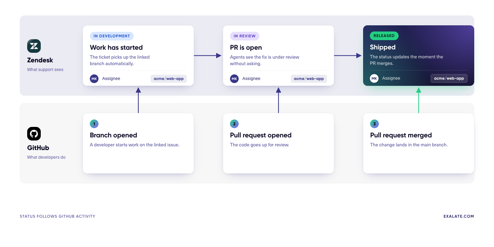 zendesk to Github sync flow