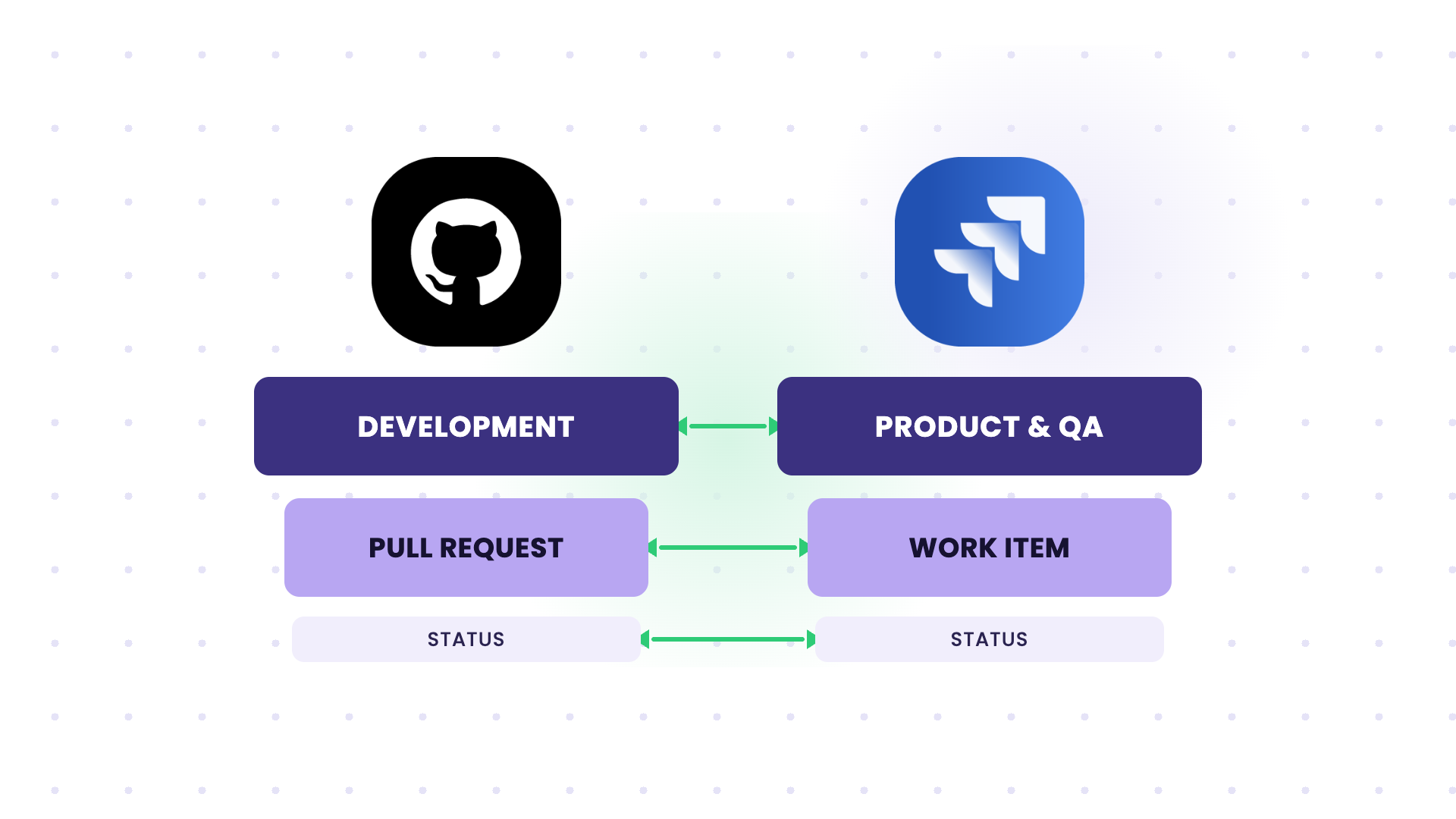 github to jira integration for dev visibility