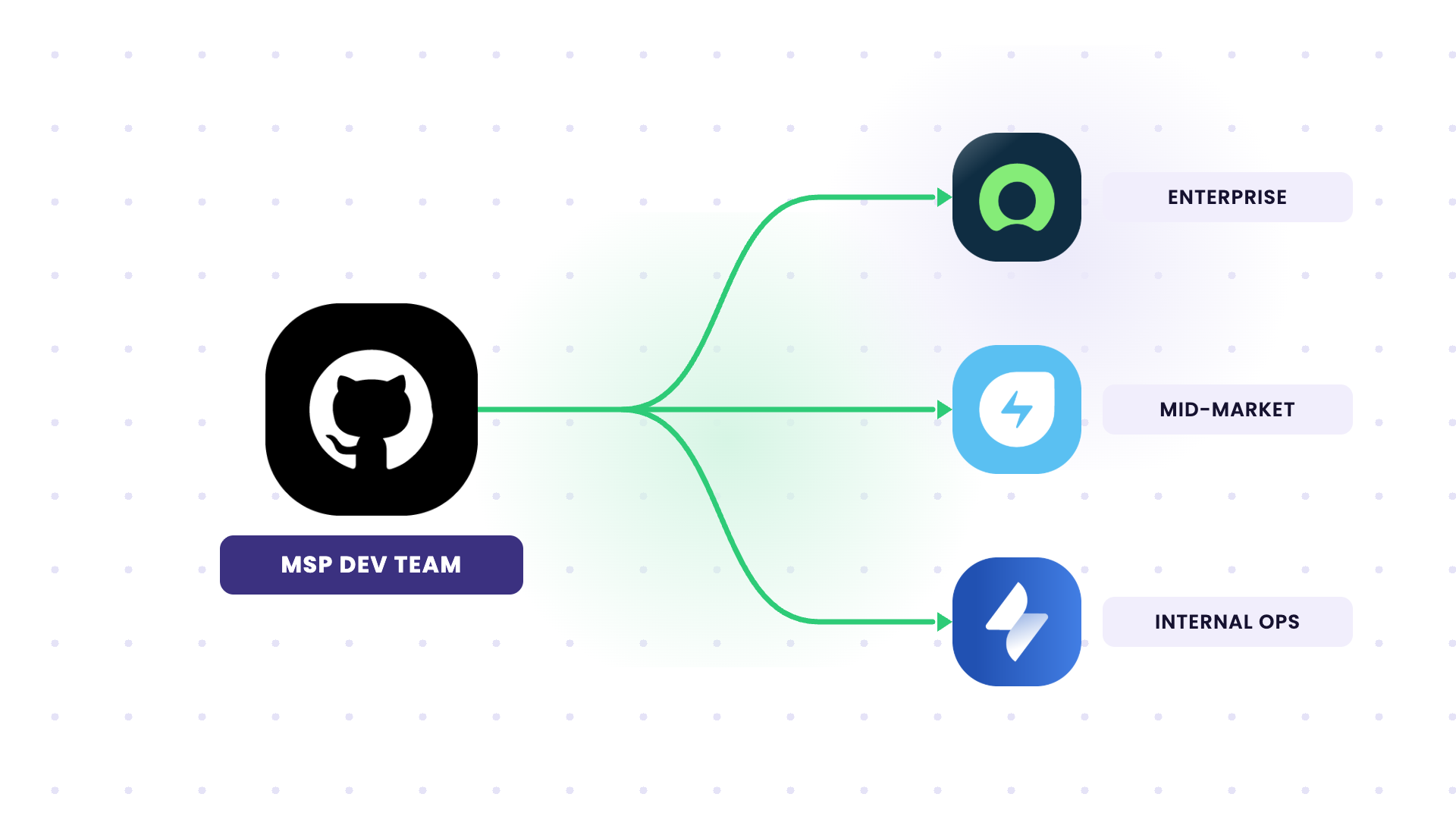 github integration to multiple clients ITSM tools