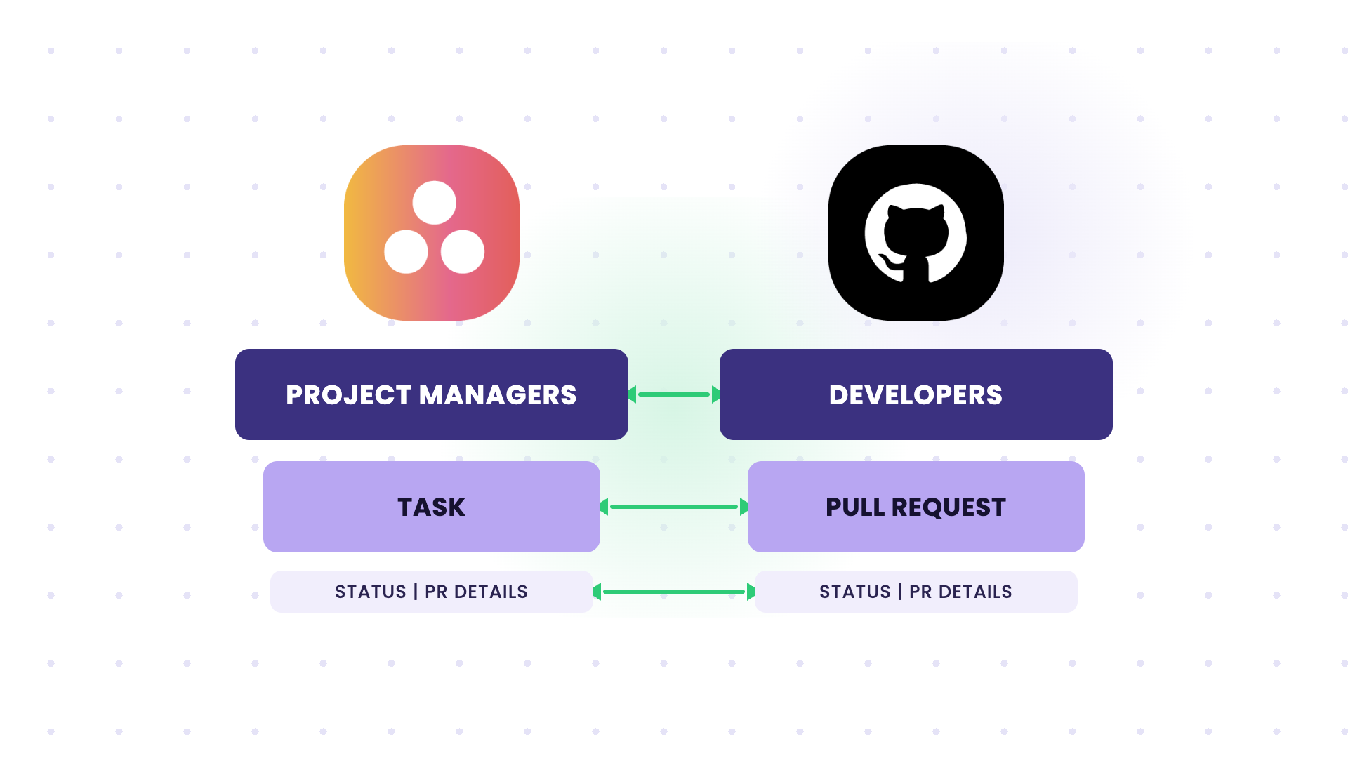github to asana integration between project managers and developers