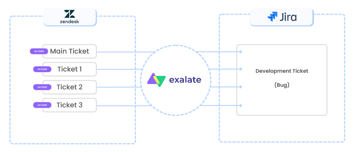 Jira Zendesk ticket integration 