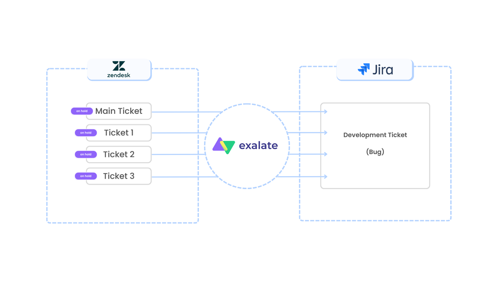 ticket syncing between jira and zendesk
