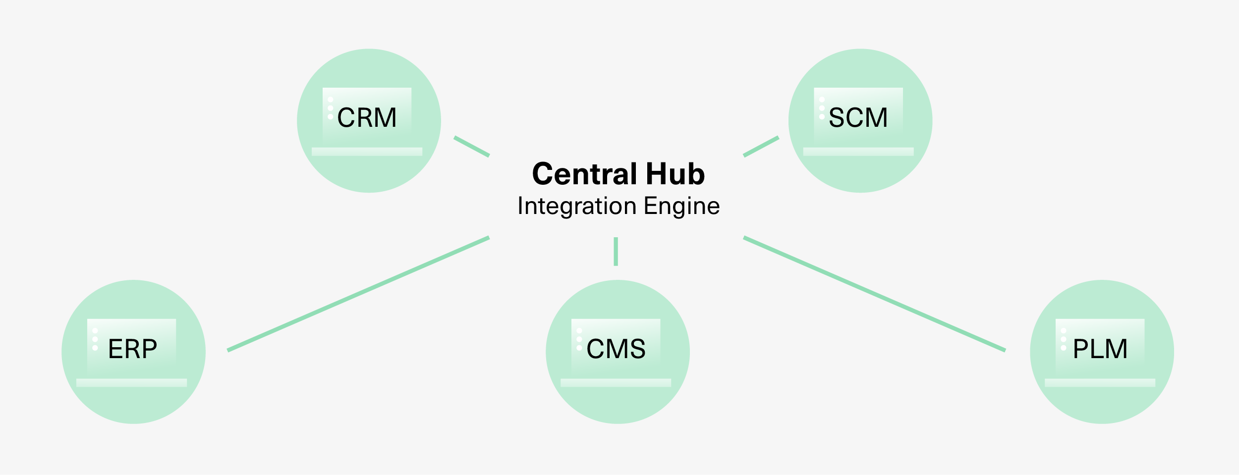 Hub and Spoke connection