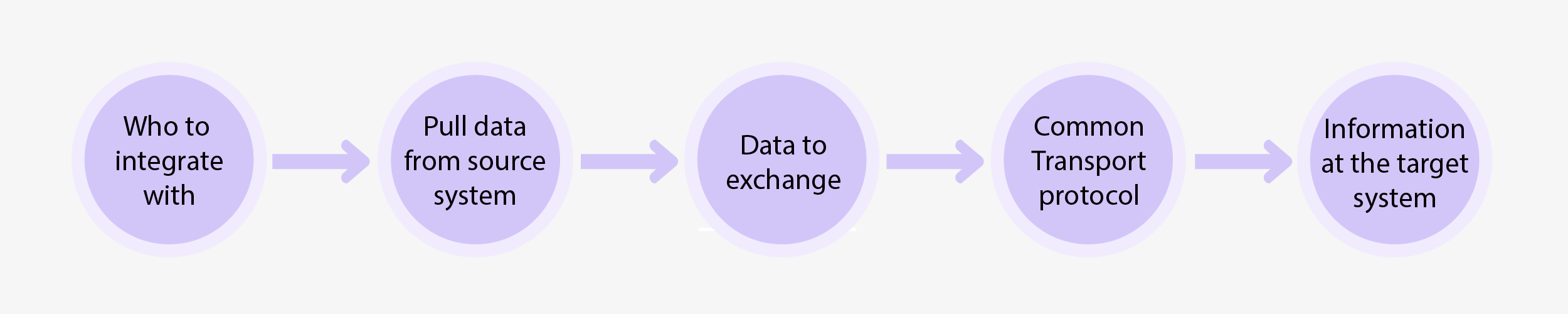 Steps of B2B integration