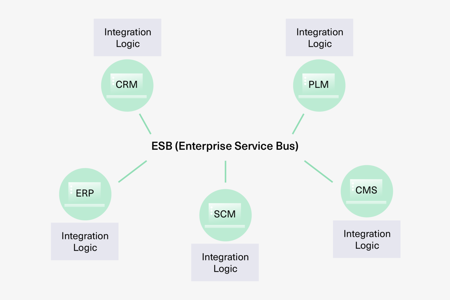 B2B Integration: The Comprehensive Guide [2024]