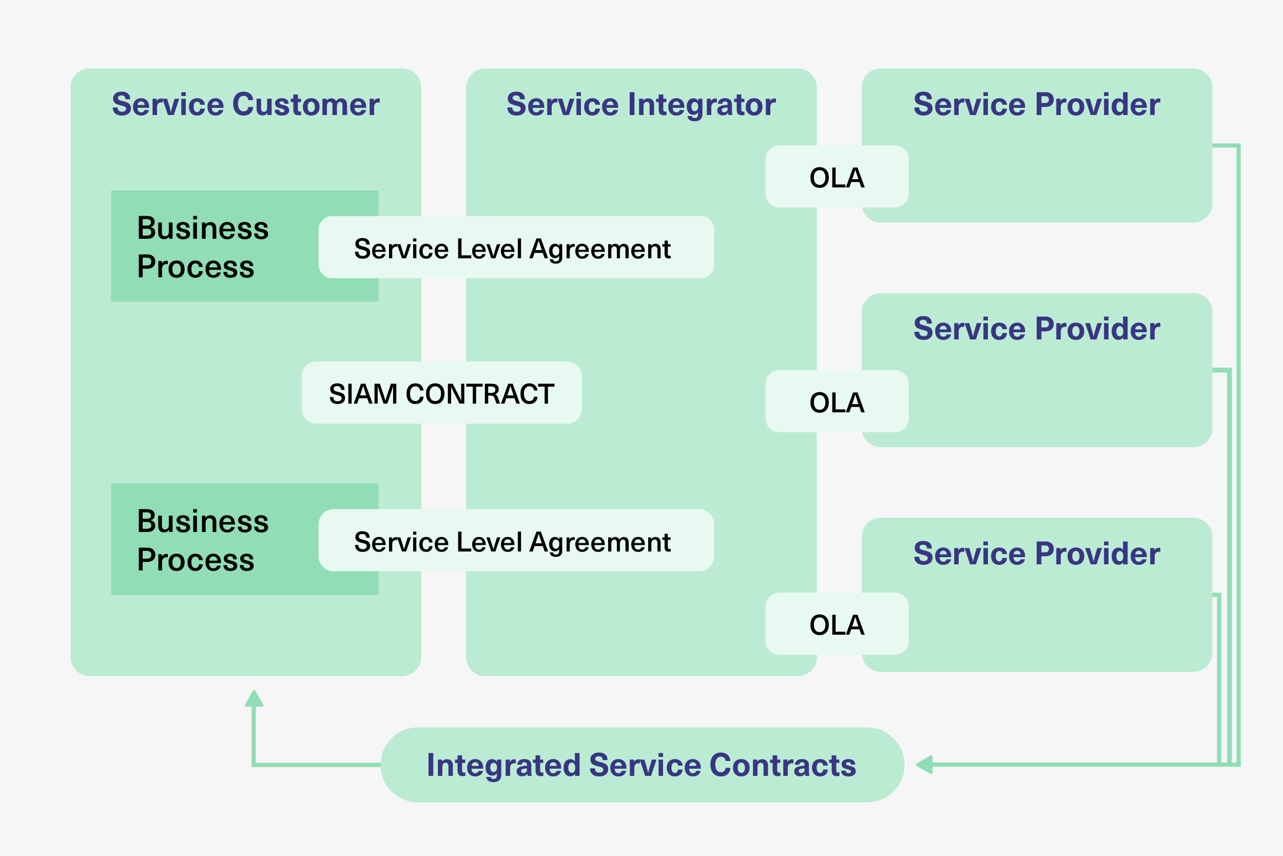 Lead supplier as a service integrator table