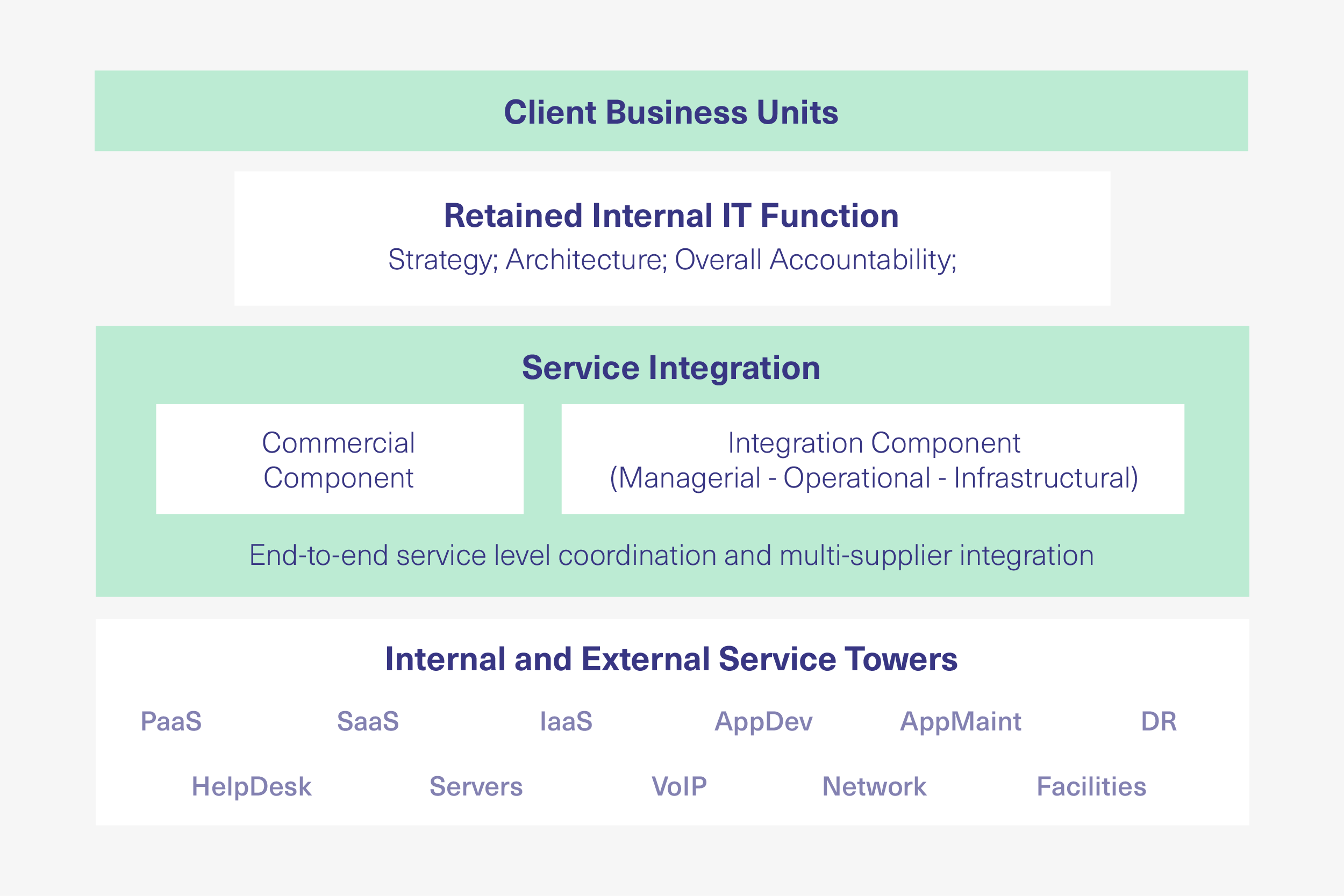 table for building the right SIAM model