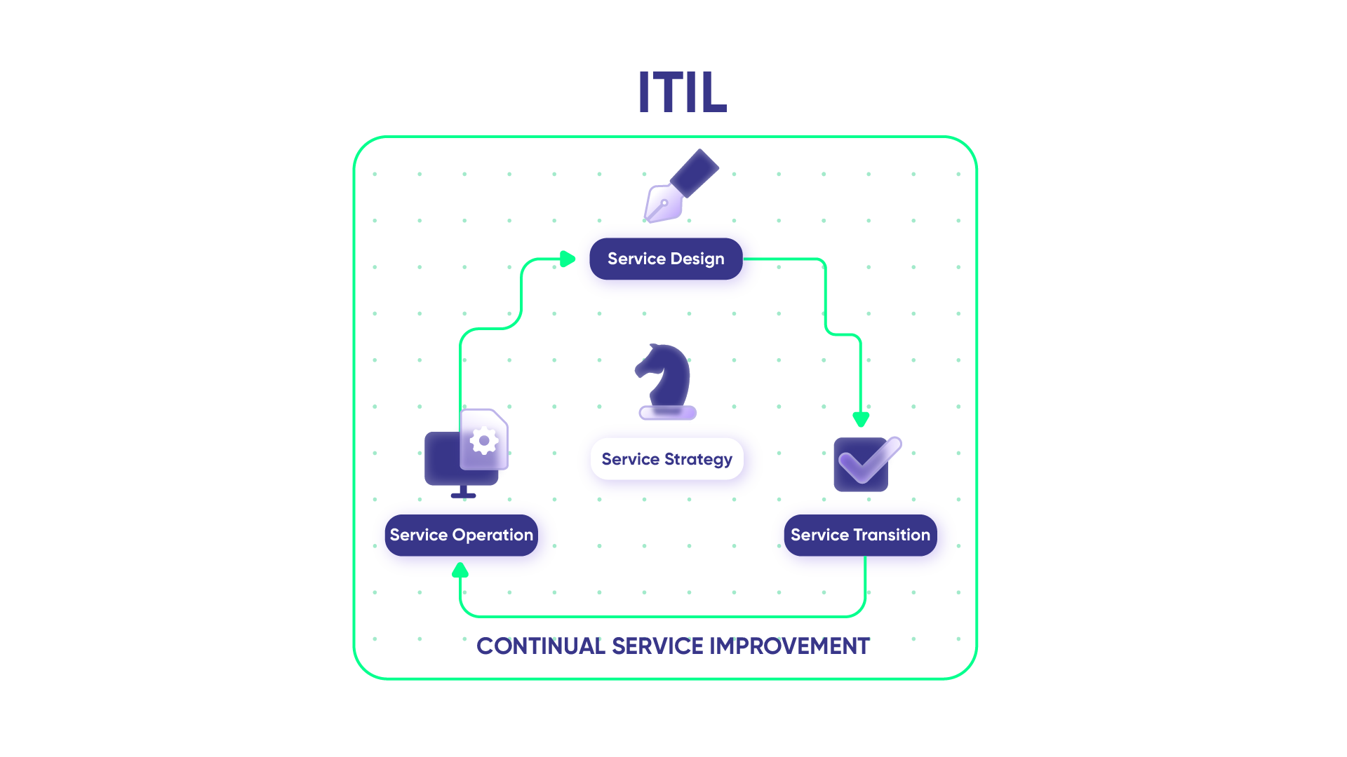 ITIL continual service improvement table