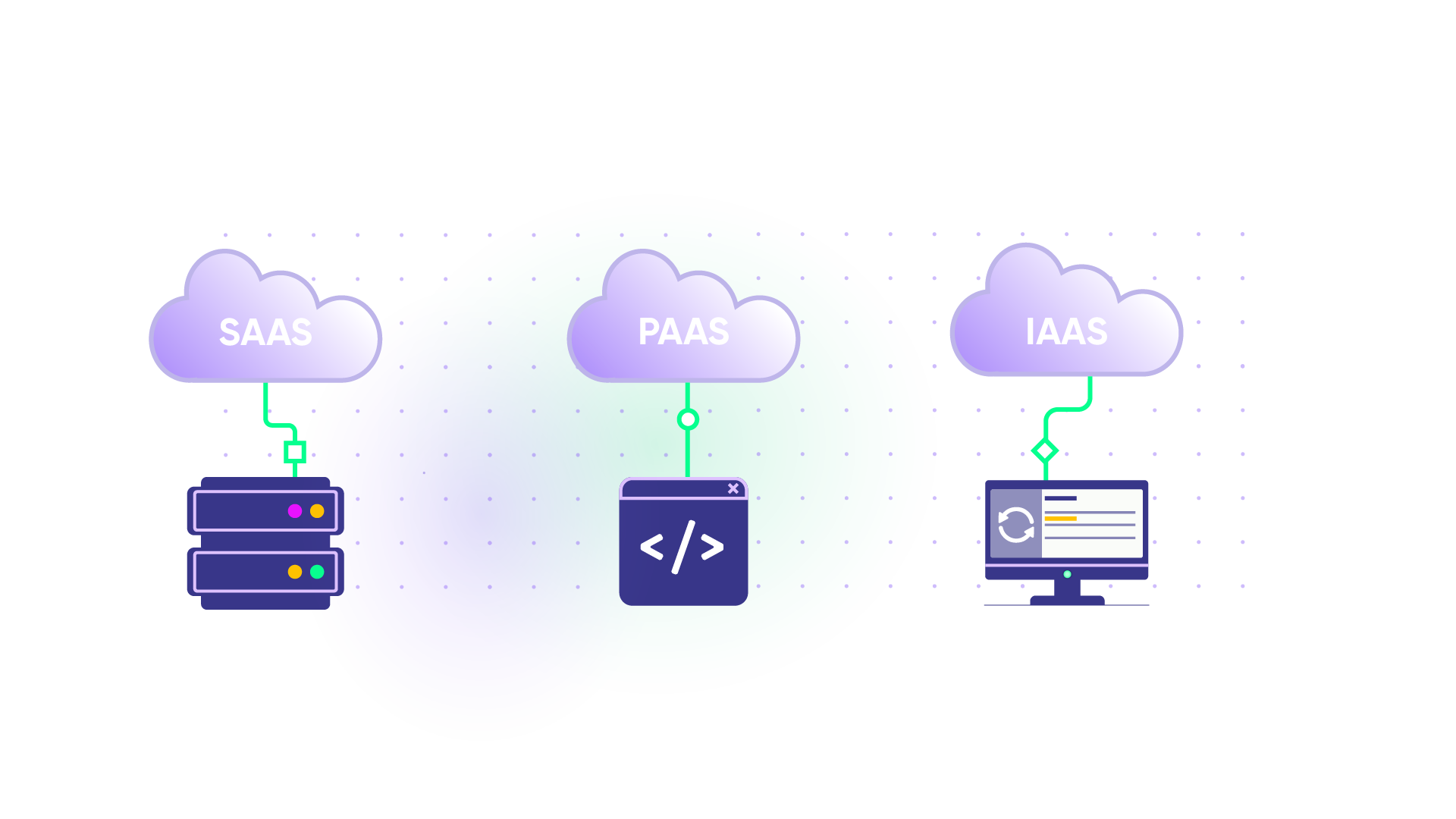 the difference between SAAS, PAAS and IAAS