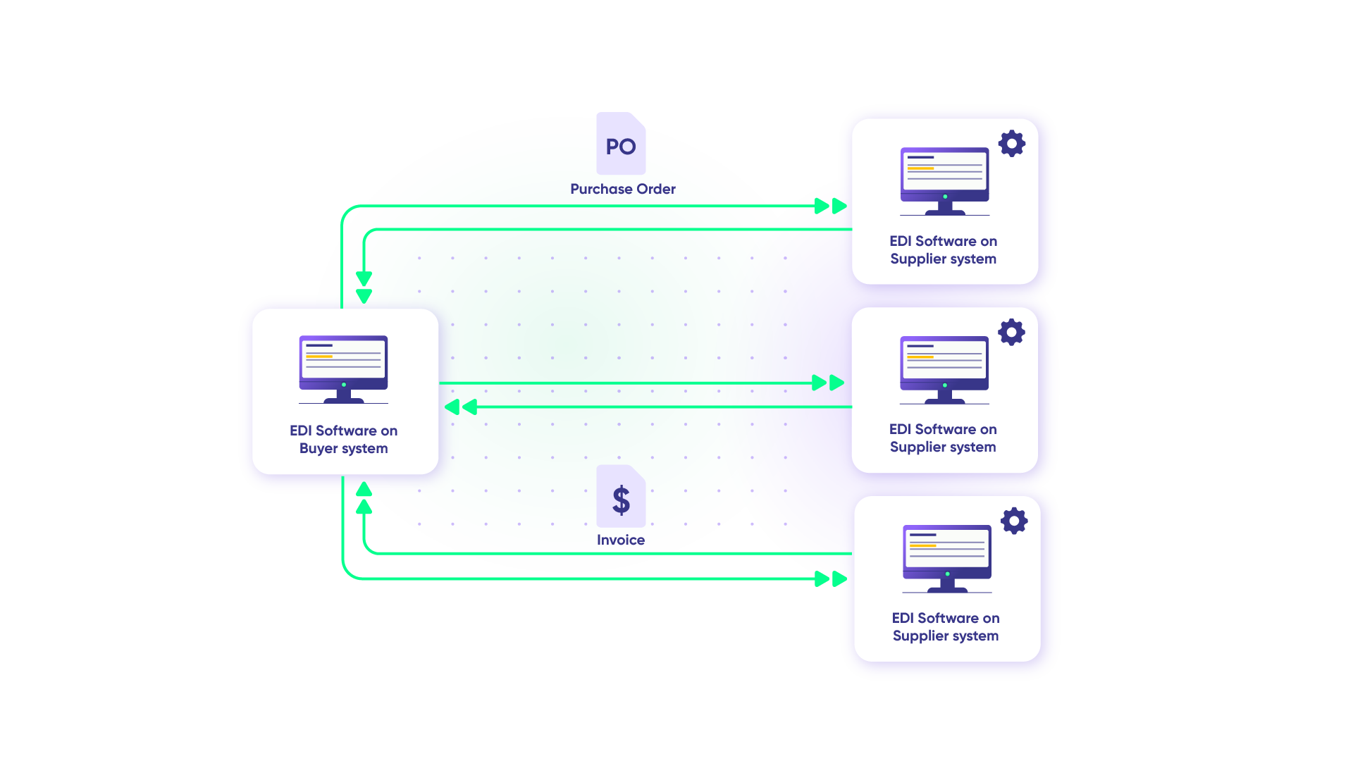 EDI electronic data interchange