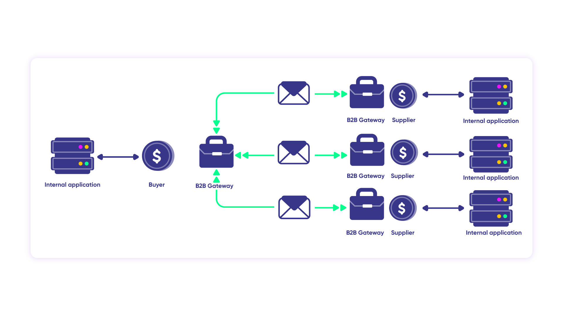 how b2b integration works use case