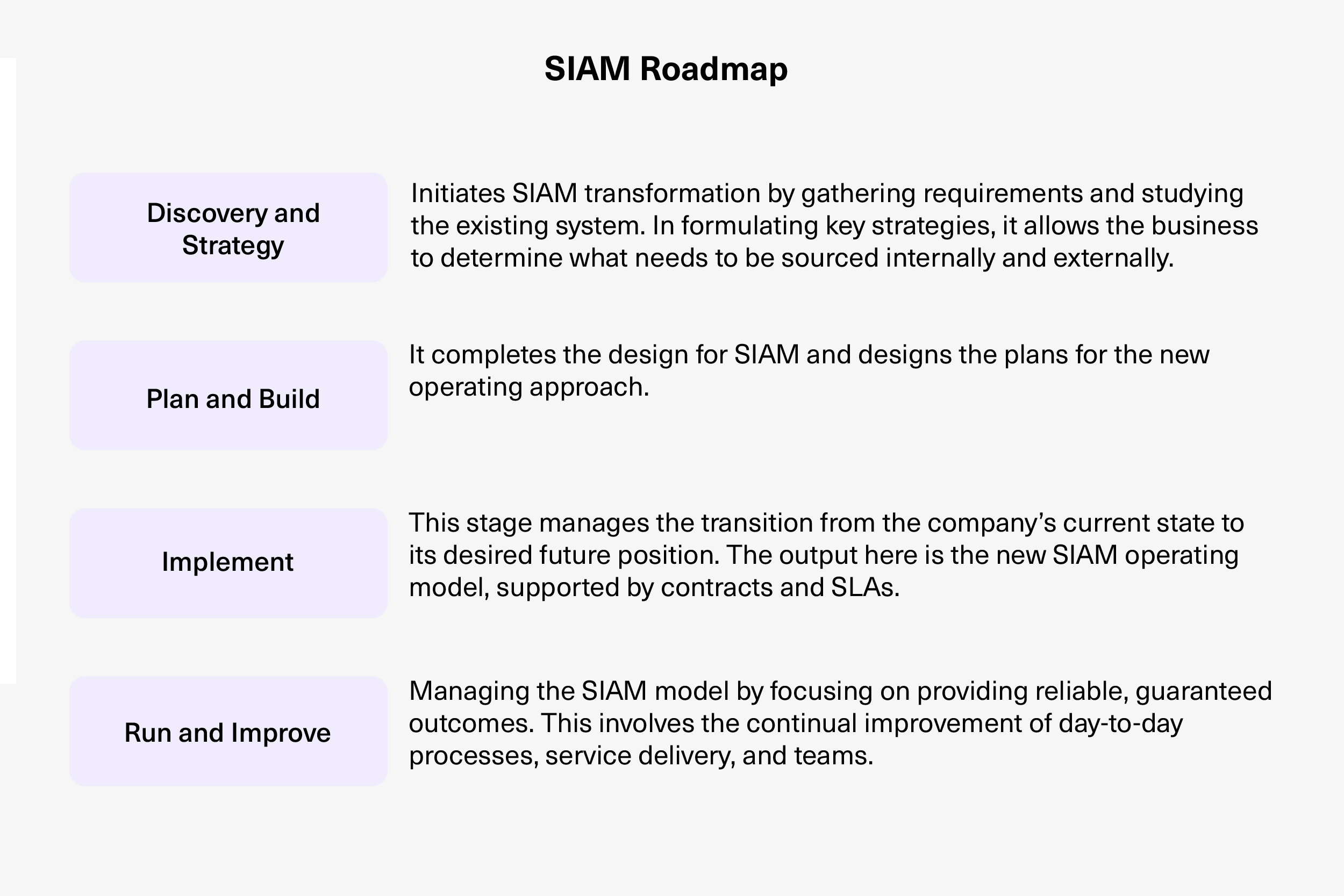 SIAM roadmap table and explanation