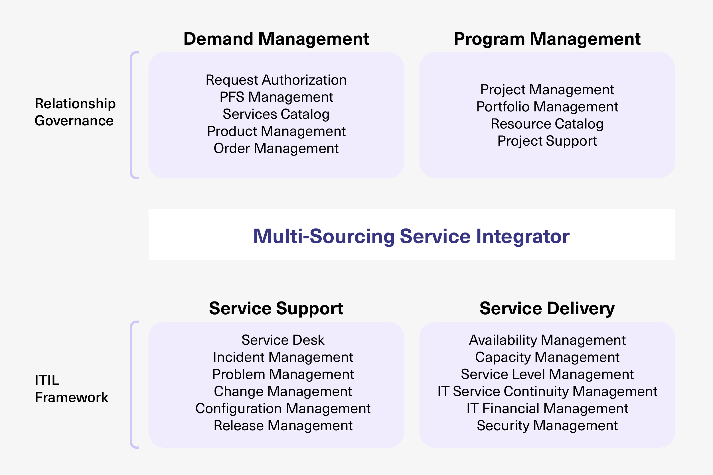 multi-sourcing service integrator table
