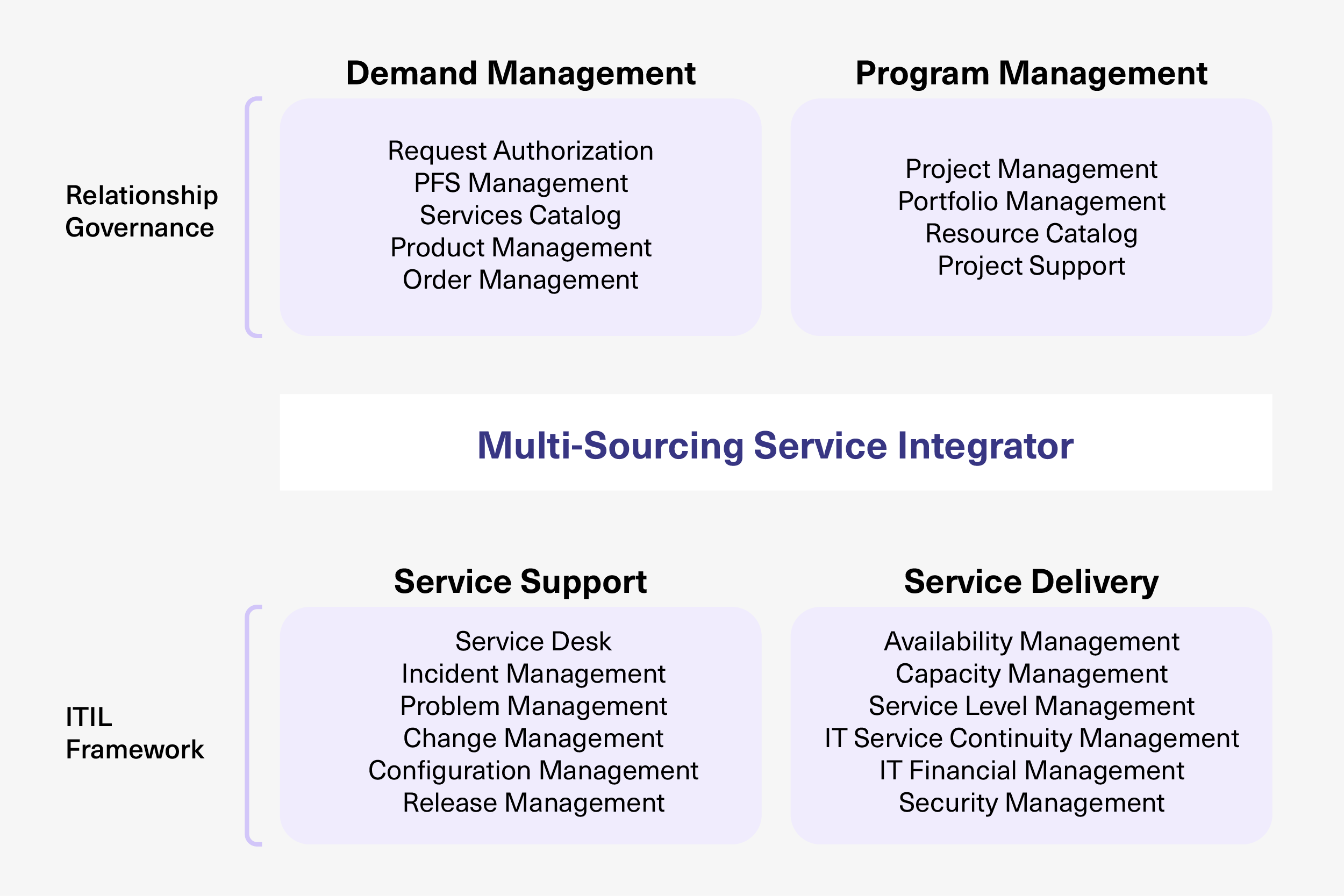 Définition de multi-services