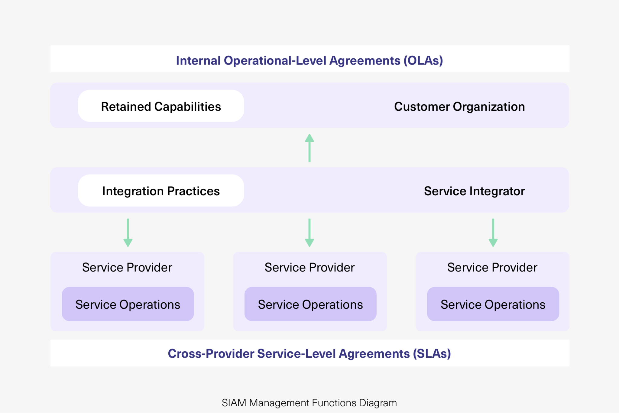 Service Integration And Management (SIAM) [2024 Guide]